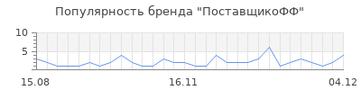 Популярность ПоставщикоФФ