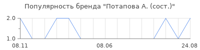 Популярность Потапова А. (сост.)