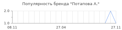Популярность потапова а