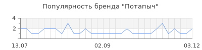 Популярность потапыч
