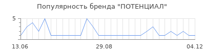 Популярность потенциал