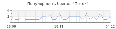 Популярность поток