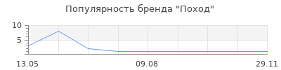 Популярность Поход