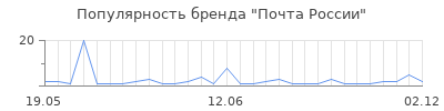 Популярность Почта России