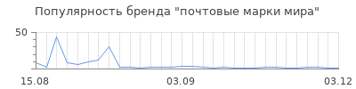 Популярность почтовые марки мира