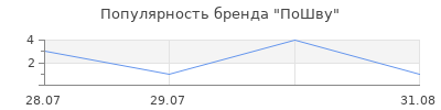 Популярность ПоШву