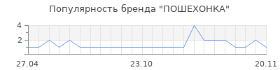 Популярность ПОШЕХОНКА