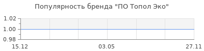 Популярность ПО Топол Эко