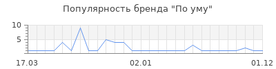 Популярность По уму