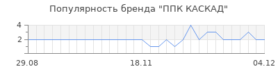 Популярность ППК КАСКАД