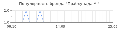 Популярность прабхупада а