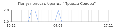 Популярность правда севера