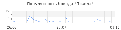 Популярность Правда