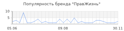 Популярность ПравЖизнь
