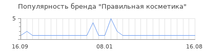 Популярность Правильная косметика
