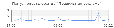 Популярность Правильная реклама