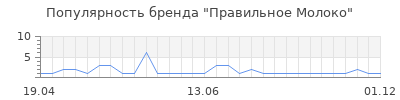 Популярность правильное молоко