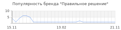 Популярность Правильное решение