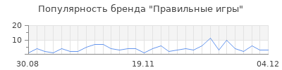 Популярность правильные игры