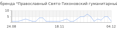 Популярность Православный Свято-Тихоновский гуманитарный университет
