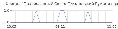Популярность Православный Свято-Тихоновский Гуманитарный Универ