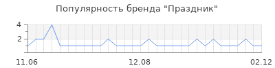 Популярность праздник