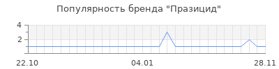 Популярность празицид