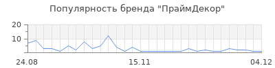 Популярность праймдекор