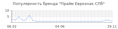 Популярность прайм еврознак спб
