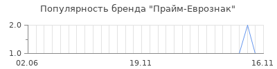 Популярность прайм еврознак