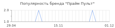 Популярность Прайм Пульт