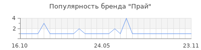Популярность прай