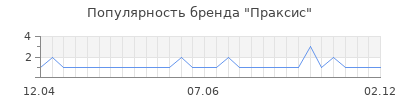 Популярность праксис