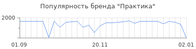 Популярность практика