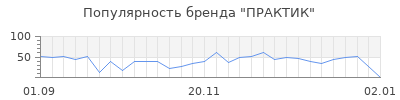 Популярность практик