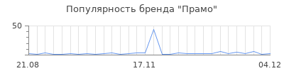 Популярность прамо