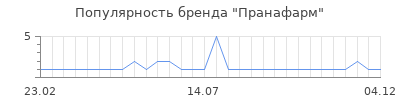 Популярность пранафарм