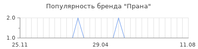 Популярность прана