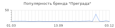 Популярность Преграда