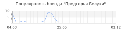 Популярность Предгорья Белухи