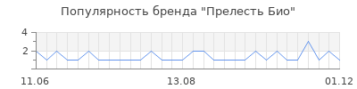 Популярность прелесть био