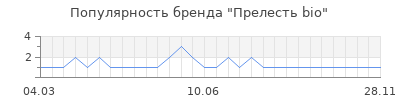 Популярность прелесть bio
