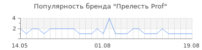 Популярность Прелесть Prof