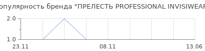 Популярность ПРЕЛЕСТЬ PROFESSIONAL INVISIWEAR