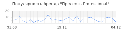 Популярность прелесть professional