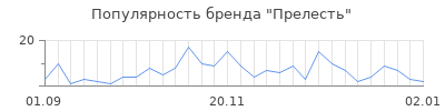 Популярность прелесть