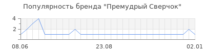 Популярность премудрый сверчок