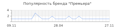 Популярность премьера