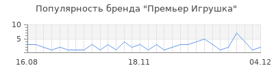 Популярность премьер игрушка