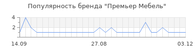 Популярность премьер мебель